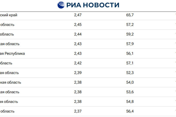 Тамбовская область оказалась на 40-м месте рейтинга по уровню доходов в России