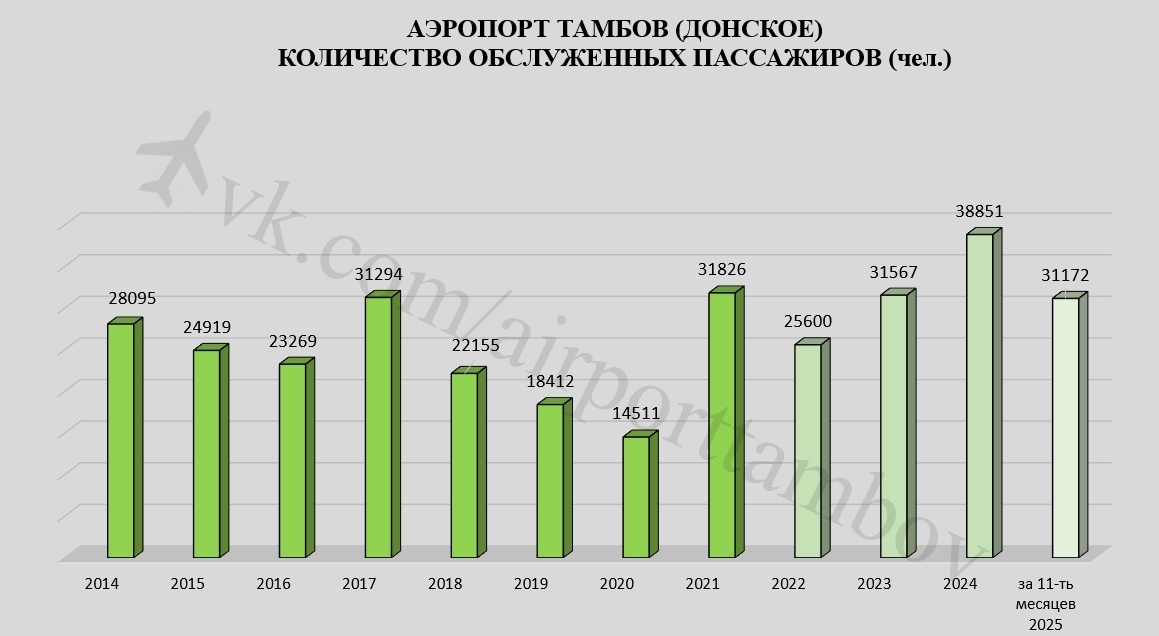 Фото аэропорта "Тамбов" (Донское) 